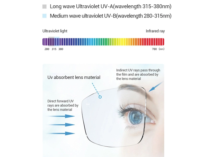 Spezifikation der 1,56 UV400-Schutz asphärischen NK55 Kunststoffgläser für optische Brillengläser