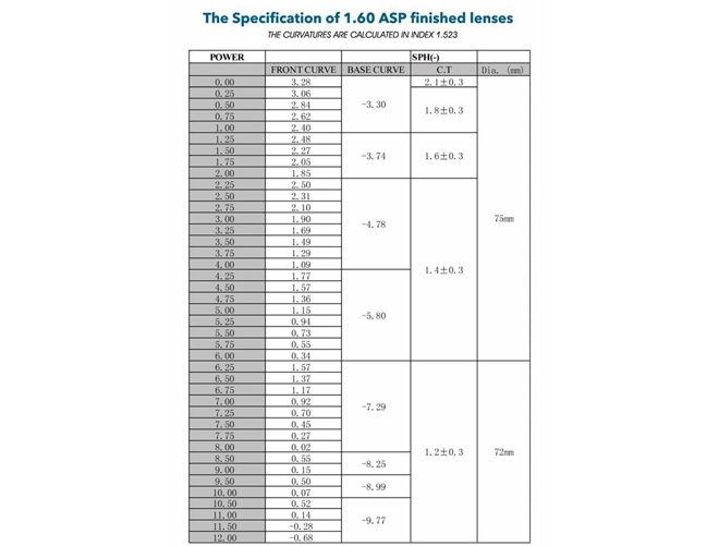 Spezifikation: China Fabrikpreis 1,61 ASP Acryl-Linsen Optische Brillengläser