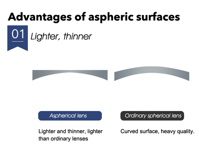 Spezifikation: China Fabrikpreis 1,61 ASP Acryl-Linsen Optische Brillengläser