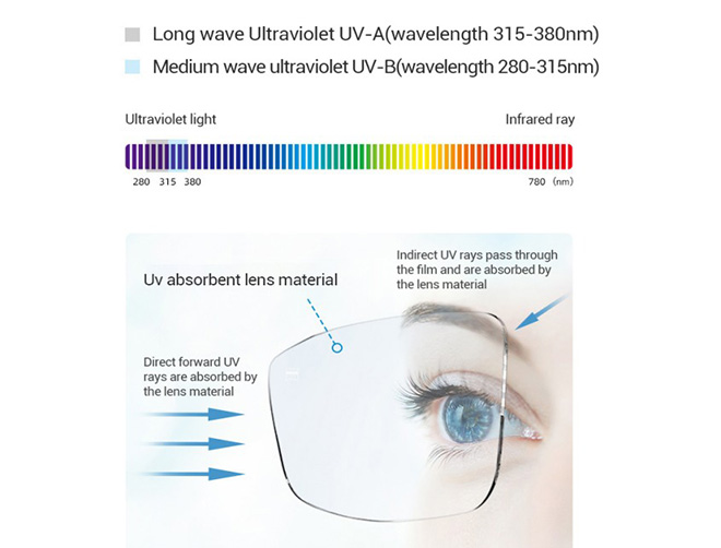 Spezifikation von Einstärken-Brillengläsern, 1,61 asphärisch, MR-8, UV420, Blaulicht-blockierend, HMC Hart-Mehrschichtvergütung